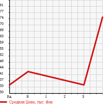 Аукционная статистика: График изменения цены TOYOTA Тойота  FUN CARGO Фанкарго  2000 1500 NCP25 в зависимости от аукционных оценок