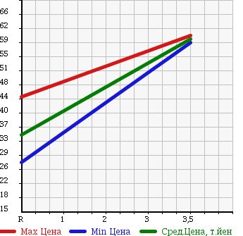 Аукционная статистика: График изменения цены TOYOTA Тойота  FUN CARGO Фанкарго  2001 1500 NCP25 в зависимости от аукционных оценок