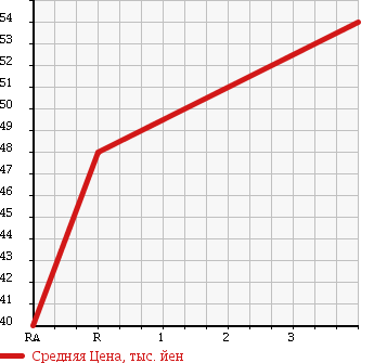 Аукционная статистика: График изменения цены TOYOTA Тойота  FUN CARGO Фанкарго  2003 1500 NCP25 в зависимости от аукционных оценок