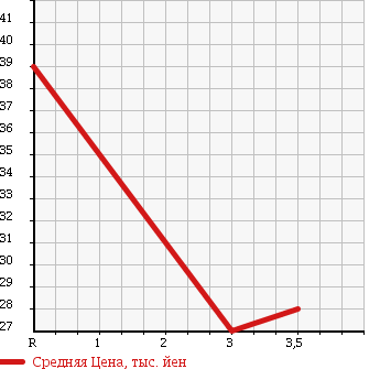 Аукционная статистика: График изменения цены TOYOTA Тойота  FUN CARGO Фанкарго  2001 1500 NCP25 4WD X в зависимости от аукционных оценок