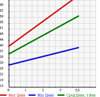 Аукционная статистика: График изменения цены TOYOTA Тойота  FUN CARGO Фанкарго  2003 1500 NCP25 4WD X в зависимости от аукционных оценок