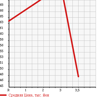 Аукционная статистика: График изменения цены TOYOTA Тойота  FUN CARGO Фанкарго  2005 1500 NCP25 4WD X в зависимости от аукционных оценок