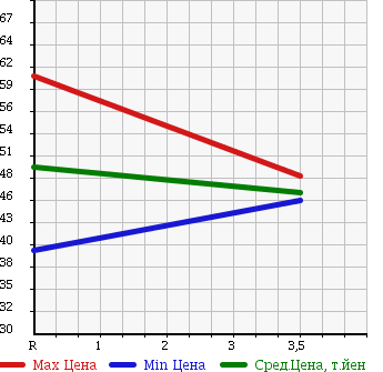 Аукционная статистика: График изменения цены TOYOTA Тойота  FUN CARGO Фанкарго  2000 1500 NCP25 G в зависимости от аукционных оценок