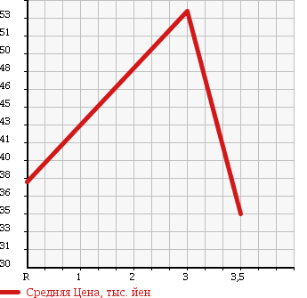 Аукционная статистика: График изменения цены TOYOTA Тойота  FUN CARGO Фанкарго  2001 1500 NCP25 G 4WD в зависимости от аукционных оценок