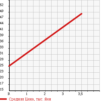 Аукционная статистика: График изменения цены TOYOTA Тойота  FUN CARGO Фанкарго  2000 1500 NCP25 X в зависимости от аукционных оценок