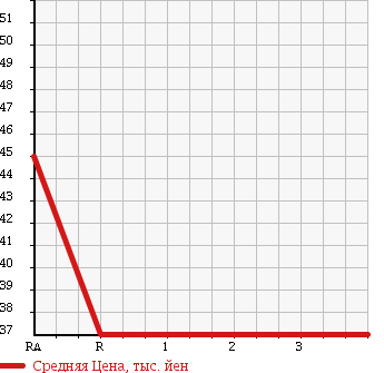 Аукционная статистика: График изменения цены TOYOTA Тойота  FUN CARGO Фанкарго  2001 1500 NCP25 X в зависимости от аукционных оценок