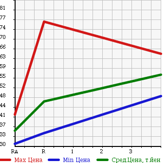 Аукционная статистика: График изменения цены TOYOTA Тойота  FUN CARGO Фанкарго  2000 1500 NCP25 X 4WD в зависимости от аукционных оценок