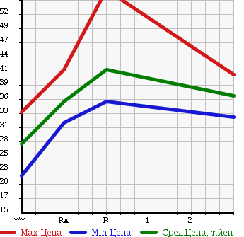 Аукционная статистика: График изменения цены TOYOTA Тойота  FUN CARGO Фанкарго  2001 1500 NCP25 X 4WD в зависимости от аукционных оценок