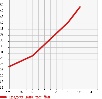 Аукционная статистика: График изменения цены TOYOTA Тойота  FUN CARGO Фанкарго  2003 1500 NCP25 X HID SELECTION 4WD в зависимости от аукционных оценок