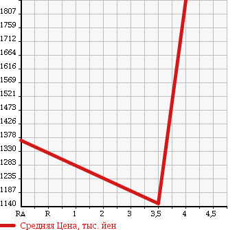 Аукционная статистика: График изменения цены TOYOTA Тойота  FJ CRUISER Ф Джей Круизер  2010 4000 ... 4WD в зависимости от аукционных оценок