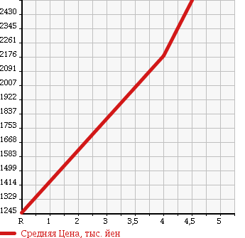 Аукционная статистика: График изменения цены TOYOTA Тойота  FJ CRUISER Ф Джей Круизер  2014 4000 GSJ15W в зависимости от аукционных оценок