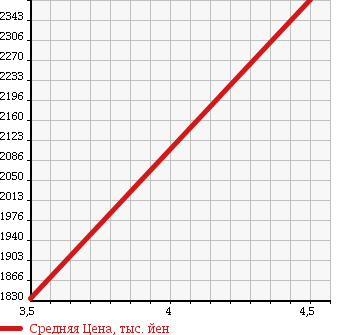 Аукционная статистика: График изменения цены TOYOTA Тойота  FJ CRUISER Ф Джей Круизер  2011 4000 GSJ15W BLACK COLOR PACKAGE в зависимости от аукционных оценок