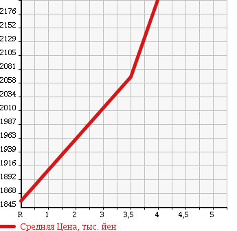 Аукционная статистика: График изменения цены TOYOTA Тойота  FJ CRUISER Ф Джей Круизер  2013 4000 GSJ15W BLACK COLOR PACKAGE 4WD в зависимости от аукционных оценок