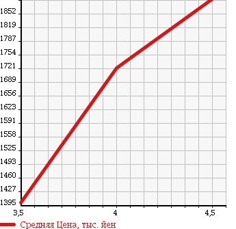 Аукционная статистика: График изменения цены TOYOTA Тойота  FJ CRUISER Ф Джей Круизер  2011 4000 GSJ15W COLOR PACKAGE в зависимости от аукционных оценок