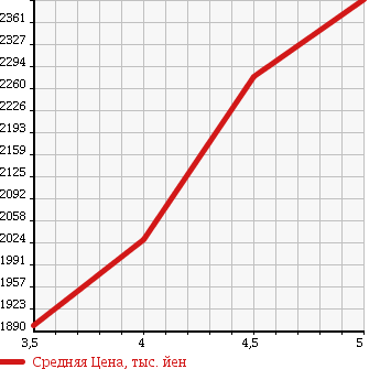 Аукционная статистика: График изменения цены TOYOTA Тойота  FJ CRUISER Ф Джей Круизер  2013 4000 GSJ15W COLOR PACKAGE в зависимости от аукционных оценок