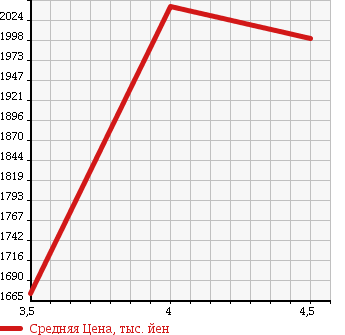 Аукционная статистика: График изменения цены TOYOTA Тойота  FJ CRUISER Ф Джей Круизер  2012 4000 GSJ15W COLOR PACKAGE 4WD в зависимости от аукционных оценок