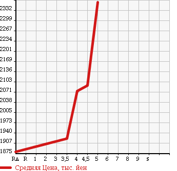 Аукционная статистика: График изменения цены TOYOTA Тойота  FJ CRUISER Ф Джей Круизер  2013 4000 GSJ15W COLOR PACKAGE 4WD в зависимости от аукционных оценок
