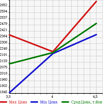 Аукционная статистика: График изменения цены TOYOTA Тойота  FJ CRUISER Ф Джей Круизер  2014 4000 GSJ15W COLOR PACKAGE 4WD в зависимости от аукционных оценок