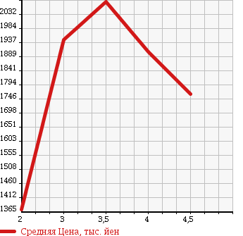 Аукционная статистика: График изменения цены TOYOTA Тойота  FJ CRUISER Ф Джей Круизер  2011 4000 GSJ15W OFFROAD PACKAGE 4WD в зависимости от аукционных оценок