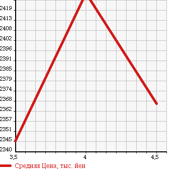 Аукционная статистика: График изменения цены TOYOTA Тойота  FJ CRUISER Ф Джей Круизер  2013 4000 GSJ15W OFFROAD PACKAGE 4WD в зависимости от аукционных оценок