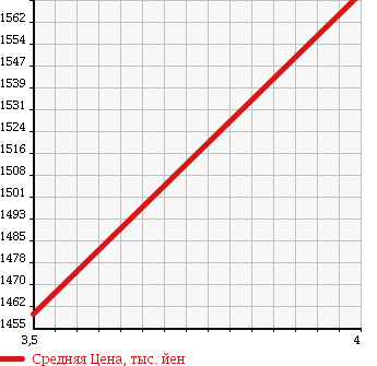 Аукционная статистика: График изменения цены TOYOTA Тойота  FJ CRUISER Ф Джей Круизер  2008 в зависимости от аукционных оценок