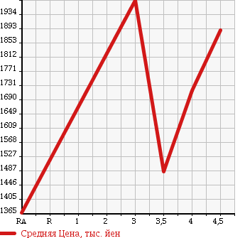 Аукционная статистика: График изменения цены TOYOTA Тойота  FJ CRUISER Ф Джей Круизер  2010 в зависимости от аукционных оценок