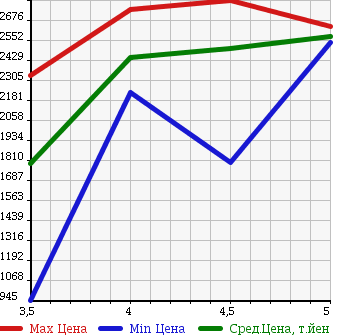 Аукционная статистика: График изменения цены TOYOTA Тойота  FJ CRUISER Ф Джей Круизер  2015 в зависимости от аукционных оценок