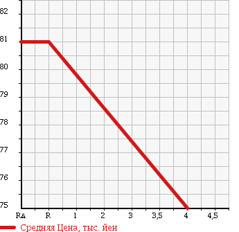 Аукционная статистика: График изменения цены TOYOTA Тойота  ESTIMA T Эстима Т  2003 2360 ACR30W AERAS в зависимости от аукционных оценок