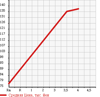 Аукционная статистика: График изменения цены TOYOTA Тойота  ESTIMA T Эстима Т  2005 2360 ACR30W AERAS PREMIUM в зависимости от аукционных оценок