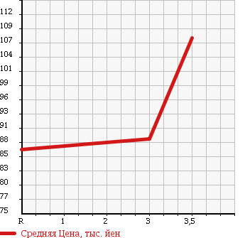 Аукционная статистика: График изменения цены TOYOTA Тойота  ESTIMA T Эстима Т  2002 2400 ACR30W в зависимости от аукционных оценок
