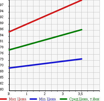Аукционная статистика: График изменения цены TOYOTA Тойота  ESTIMA T Эстима Т  2005 2400 ACR30W в зависимости от аукционных оценок