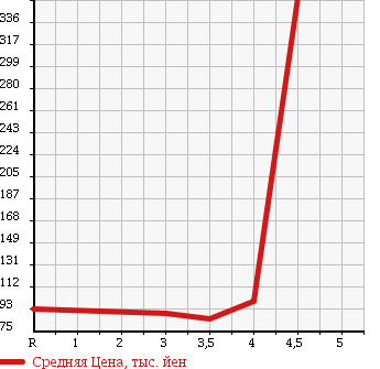 Аукционная статистика: График изменения цены TOYOTA Тойота  ESTIMA T Эстима Т  2004 2400 ACR30W AERAS в зависимости от аукционных оценок