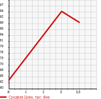 Аукционная статистика: График изменения цены TOYOTA Тойота  ESTIMA T Эстима Т  2001 2400 ACR30W AERAS 8 PERSON в зависимости от аукционных оценок