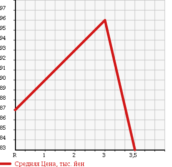 Аукционная статистика: График изменения цены TOYOTA Тойота  ESTIMA T Эстима Т  2002 2400 ACR30W AERAS G EDITION в зависимости от аукционных оценок
