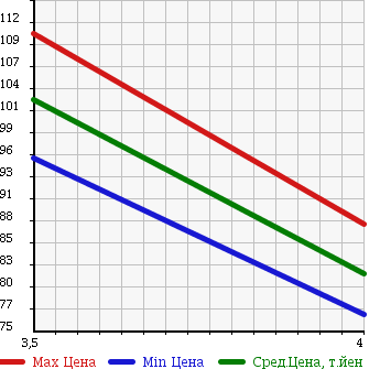 Аукционная статистика: График изменения цены TOYOTA Тойота  ESTIMA T Эстима Т  2003 2400 ACR30W AERAS G EDITION в зависимости от аукционных оценок