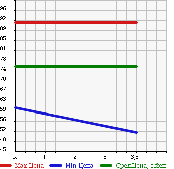 Аукционная статистика: График изменения цены TOYOTA Тойота  ESTIMA T Эстима Т  2005 2400 ACR30W AERAS PREMIUM 8 PERSON в зависимости от аукционных оценок