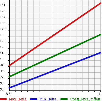Аукционная статистика: График изменения цены TOYOTA Тойота  ESTIMA T Эстима Т  2005 2400 ACR30W AERAS PREMIUM NAVIGATION SPECIAL в зависимости от аукционных оценок