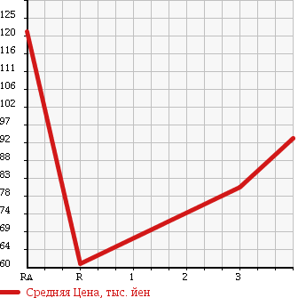 Аукционная статистика: График изменения цены TOYOTA Тойота  ESTIMA T Эстима Т  2005 2400 ACR30W AERAS S в зависимости от аукционных оценок