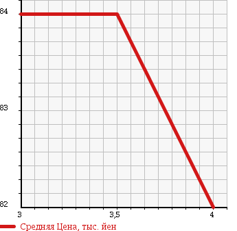 Аукционная статистика: График изменения цены TOYOTA Тойота  ESTIMA T Эстима Т  2003 2400 ACR30W AERAS S EDITION в зависимости от аукционных оценок