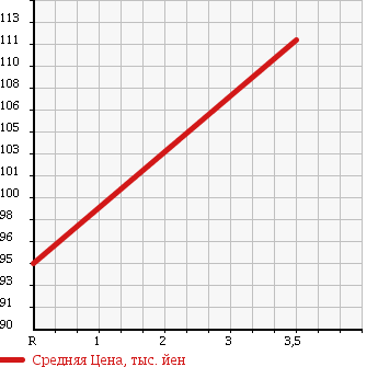 Аукционная статистика: График изменения цены TOYOTA Тойота  ESTIMA T Эстима Т  2002 2400 ACR30W AERAS S EDITION NAVIGATION SPECIAL 7 PERSON в зависимости от аукционных оценок