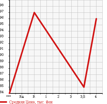 Аукционная статистика: График изменения цены TOYOTA Тойота  ESTIMA T Эстима Т  2000 2400 ACR30W G в зависимости от аукционных оценок