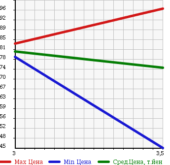 Аукционная статистика: График изменения цены TOYOTA Тойота  ESTIMA T Эстима Т  2001 2400 ACR30W G в зависимости от аукционных оценок