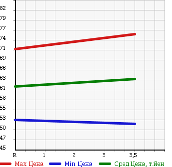 Аукционная статистика: График изменения цены TOYOTA Тойота  ESTIMA T Эстима Т  2003 2400 ACR30W J в зависимости от аукционных оценок