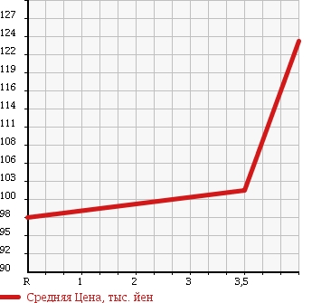 Аукционная статистика: График изменения цены TOYOTA Тойота  ESTIMA T Эстима Т  2000 2400 ACR30W X в зависимости от аукционных оценок