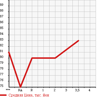 Аукционная статистика: График изменения цены TOYOTA Тойота  ESTIMA T Эстима Т  2001 2400 ACR30W X в зависимости от аукционных оценок