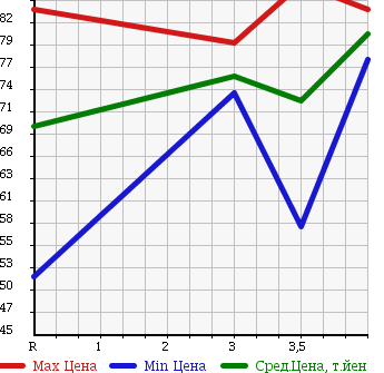 Аукционная статистика: График изменения цены TOYOTA Тойота  ESTIMA T Эстима Т  2003 2400 ACR30W X в зависимости от аукционных оценок