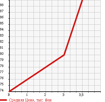 Аукционная статистика: График изменения цены TOYOTA Тойота  ESTIMA T Эстима Т  2001 2400 ACR40W 4WD AERAS в зависимости от аукционных оценок