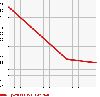 Аукционная статистика: График изменения цены TOYOTA Тойота  ESTIMA T Эстима Т  2002 2400 ACR40W 4WD X в зависимости от аукционных оценок