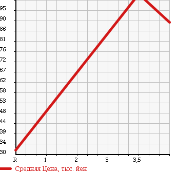 Аукционная статистика: График изменения цены TOYOTA Тойота  ESTIMA T Эстима Т  2002 2400 ACR40W AERAS в зависимости от аукционных оценок