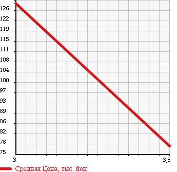 Аукционная статистика: График изменения цены TOYOTA Тойота  ESTIMA T Эстима Т  2005 2400 ACR40W AERAS PREMIUM в зависимости от аукционных оценок